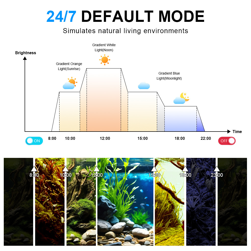 24/7 Light Cycle Fish Tank LED - Planted Aquarium Cycling のレビューと価格